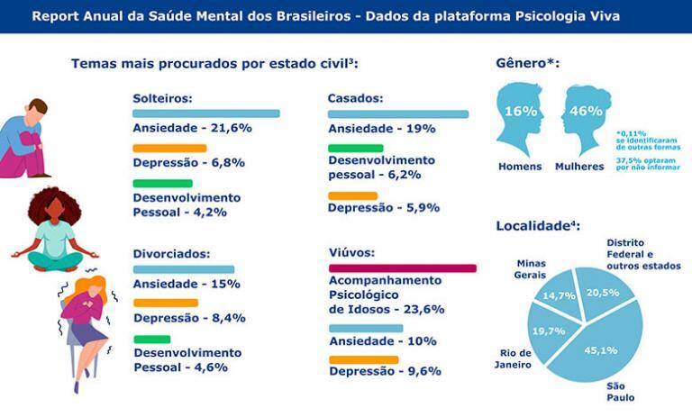 Mapa Da Saúde Mental Do Brasileiro Aponta A Ansiedade Como Principal Transtorno Portal 2292